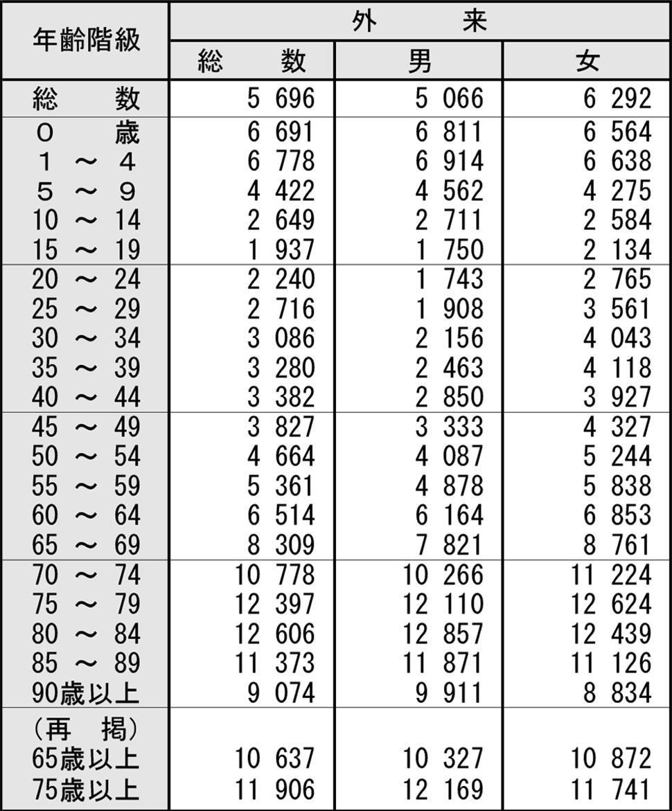 資料「年齢階級別にみた受療率」（厚生労働省、2014.10）
